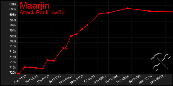 Last 31 Days Graph of Maarjin