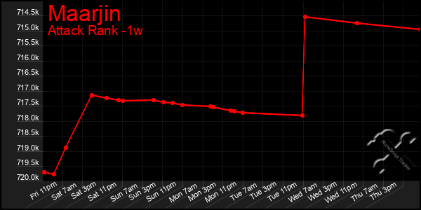 Last 7 Days Graph of Maarjin