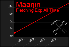 Total Graph of Maarjin