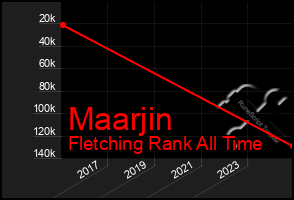 Total Graph of Maarjin