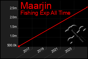 Total Graph of Maarjin