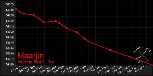 Last 7 Days Graph of Maarjin