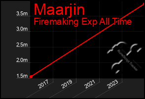 Total Graph of Maarjin