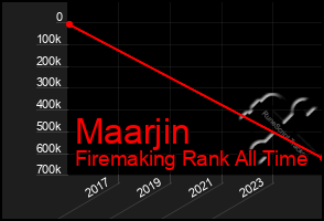 Total Graph of Maarjin