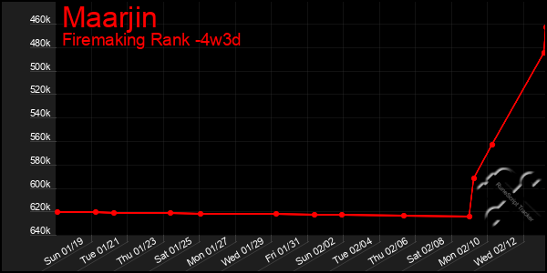 Last 31 Days Graph of Maarjin