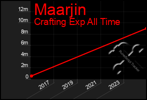 Total Graph of Maarjin