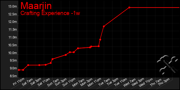 Last 7 Days Graph of Maarjin