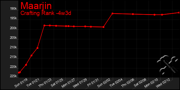 Last 31 Days Graph of Maarjin