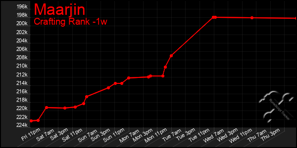 Last 7 Days Graph of Maarjin