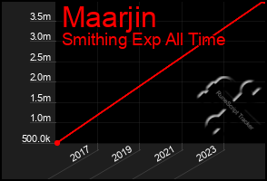 Total Graph of Maarjin