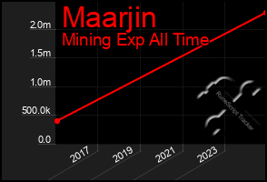 Total Graph of Maarjin