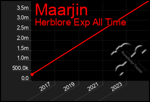 Total Graph of Maarjin