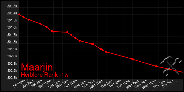 Last 7 Days Graph of Maarjin