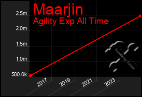 Total Graph of Maarjin