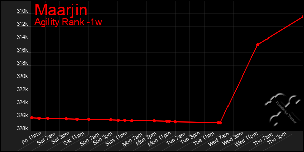 Last 7 Days Graph of Maarjin