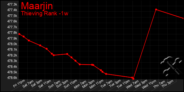 Last 7 Days Graph of Maarjin