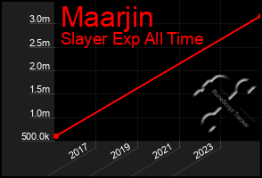 Total Graph of Maarjin