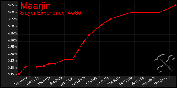 Last 31 Days Graph of Maarjin