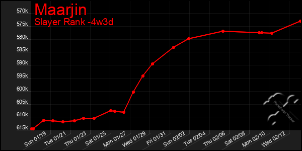 Last 31 Days Graph of Maarjin