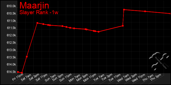 Last 7 Days Graph of Maarjin