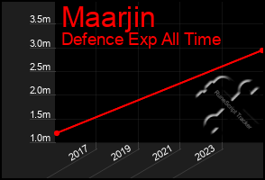 Total Graph of Maarjin