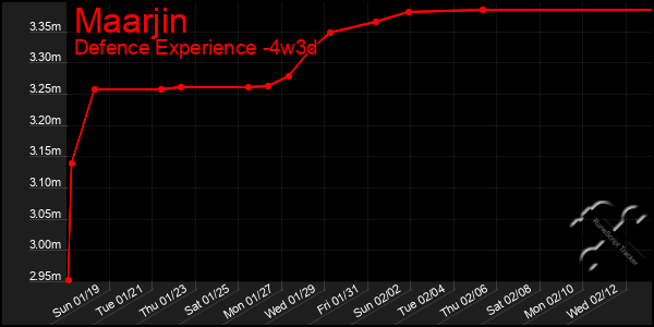 Last 31 Days Graph of Maarjin