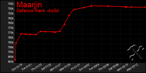 Last 31 Days Graph of Maarjin