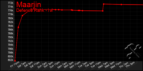 Last 7 Days Graph of Maarjin