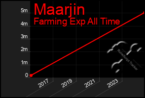 Total Graph of Maarjin