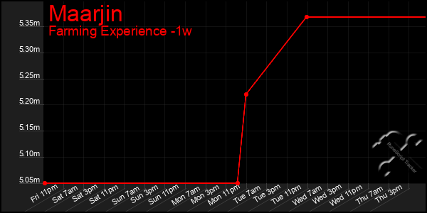 Last 7 Days Graph of Maarjin