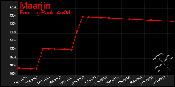 Last 31 Days Graph of Maarjin