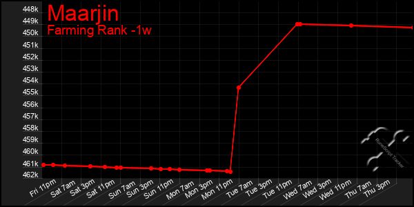 Last 7 Days Graph of Maarjin