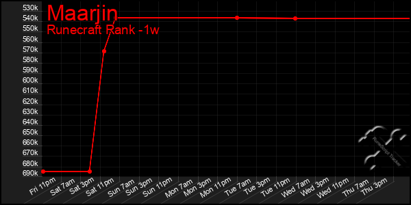 Last 7 Days Graph of Maarjin