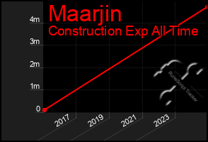 Total Graph of Maarjin