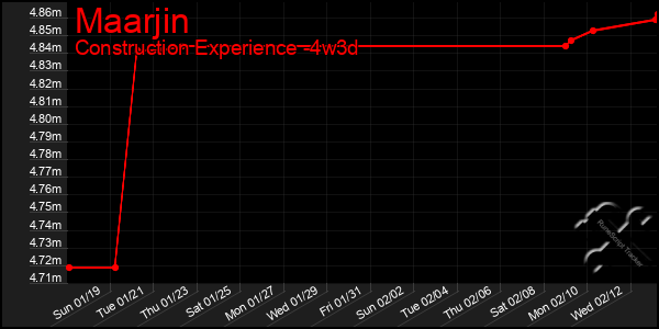 Last 31 Days Graph of Maarjin