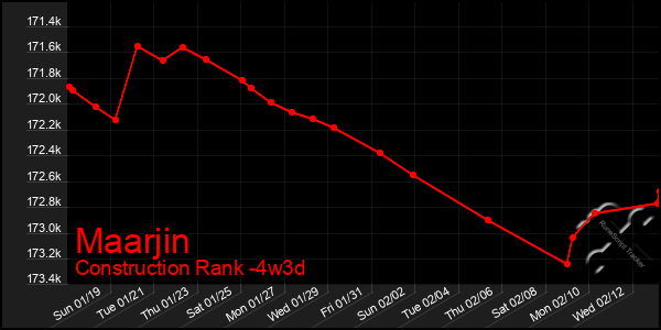 Last 31 Days Graph of Maarjin