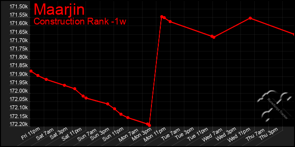 Last 7 Days Graph of Maarjin