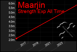 Total Graph of Maarjin