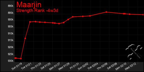 Last 31 Days Graph of Maarjin