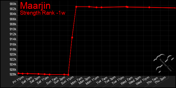 Last 7 Days Graph of Maarjin