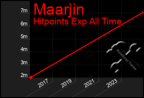 Total Graph of Maarjin