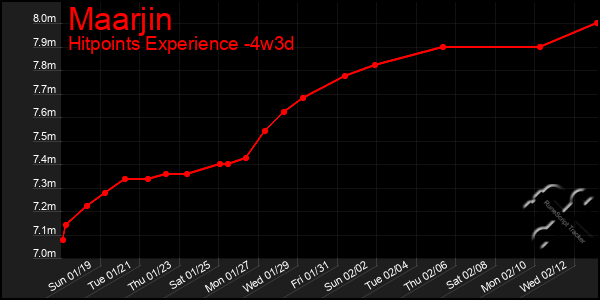 Last 31 Days Graph of Maarjin