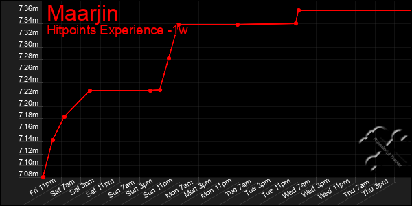 Last 7 Days Graph of Maarjin