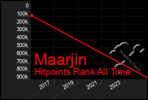 Total Graph of Maarjin