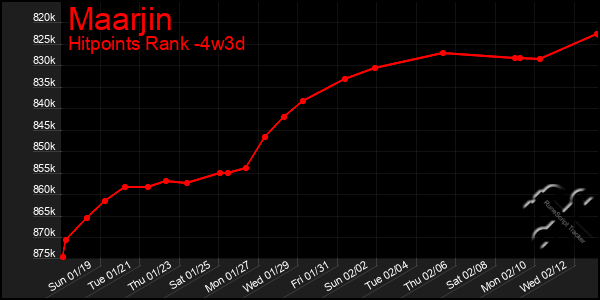 Last 31 Days Graph of Maarjin