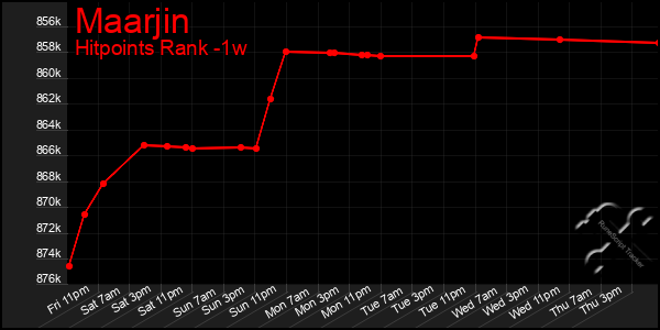 Last 7 Days Graph of Maarjin