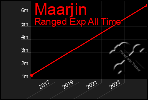 Total Graph of Maarjin