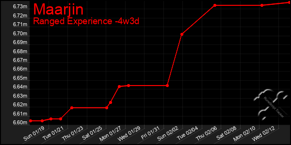 Last 31 Days Graph of Maarjin