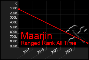 Total Graph of Maarjin