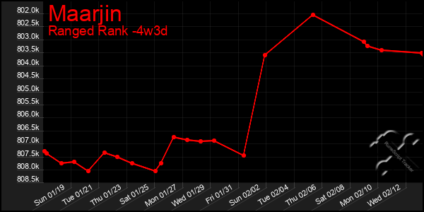 Last 31 Days Graph of Maarjin